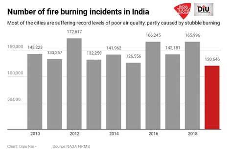 More than 10,000 stubble fires detected in India in one week, 80% in ...