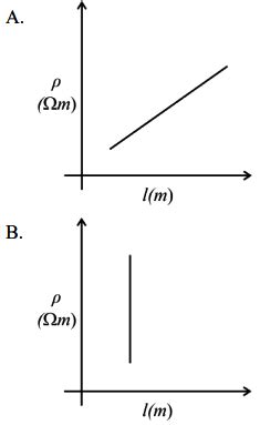 Image result for Resistivity Graph