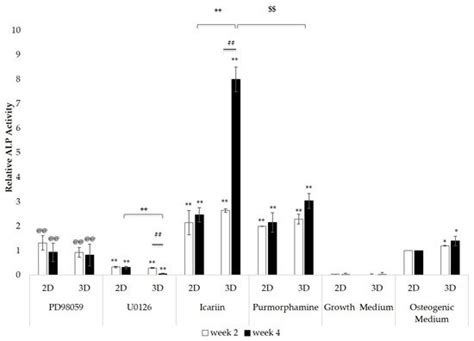 3D Bioprinted Osteogenic Tissue Models for In Vitro Drug Screening