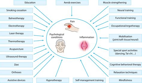 Rheumatoid Arthritis Treatment Guidelines