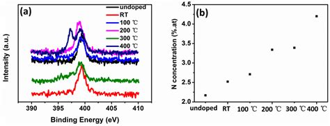 Effect of Substrate Temperature on the Optical and Electrical ...