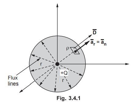 Electric Flux Density due to a Point Charge Q