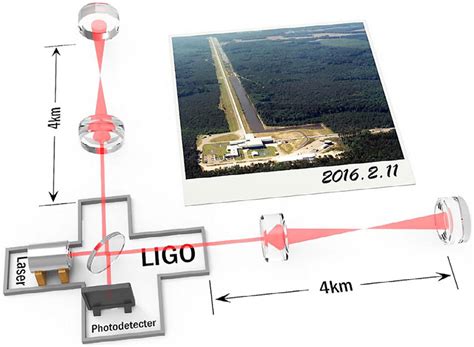 Image result for Ligo Observatory Model