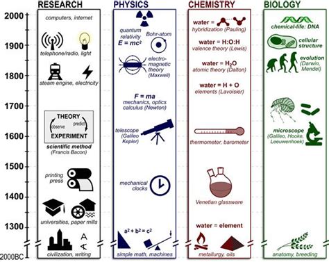 History of Science 的图像结果