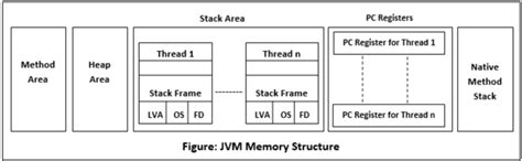 Image result for Java Memory Model