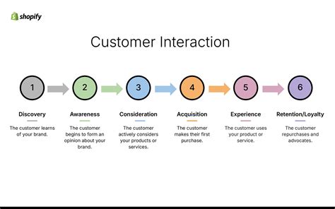 Customer Interaction 的图像结果