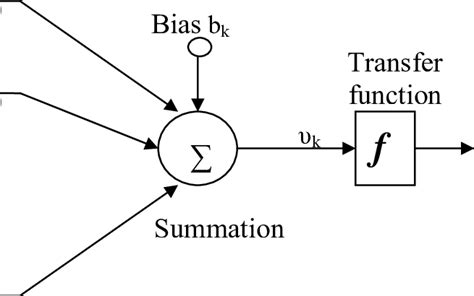 Image result for Linear/Nonlinear Neuron Model