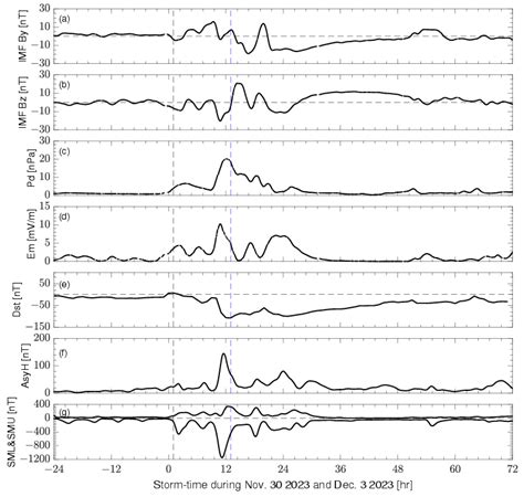 Field-Aligned Currents during the Strong December 2023 Storm: Local ...