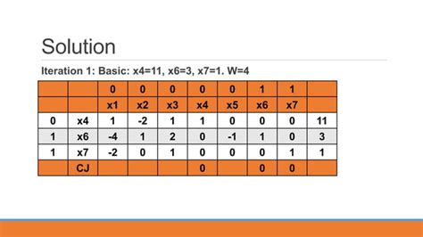 Two-Phase Method Problems 的图像结果