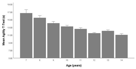Age-Related Differences in the Anthropometric and Physical Fitness ...