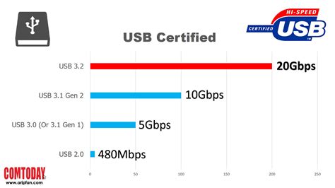 Speed Of Usb 2.0