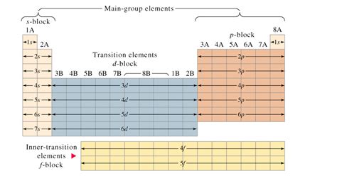 Image result for Electron Configuration Basic