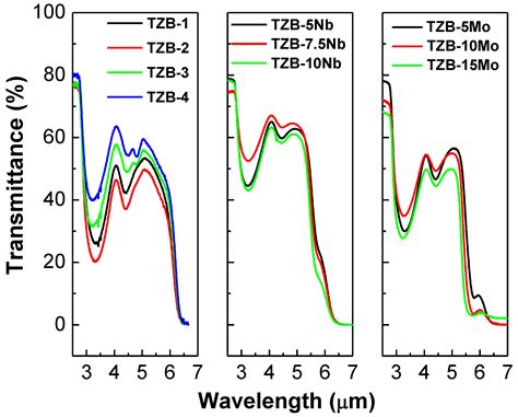 Engineering of TeO2-ZnO-BaO-Based Glasses for Mid-Infrared Transmitting ...