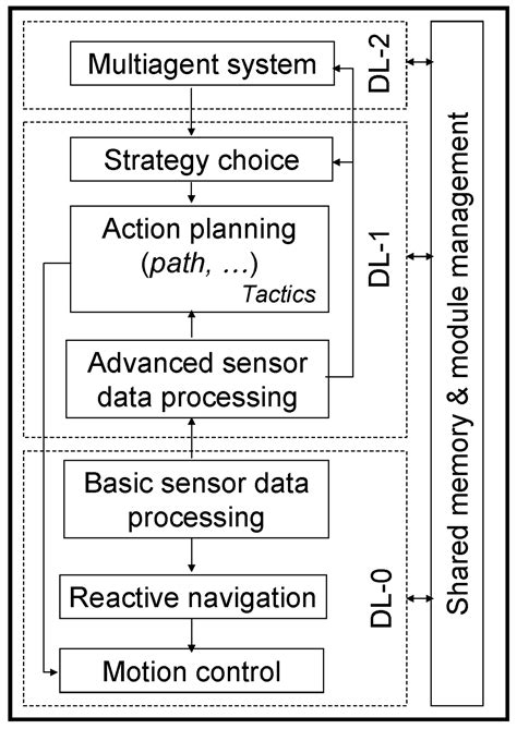 Means of IoT and Fuzzy Cognitive Maps in Reactive Navigation of ...