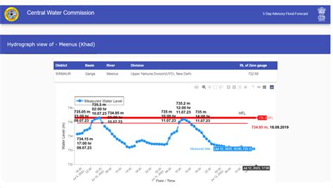 Rivers Breaching Highest Flood Levels in July 2023 – SANDRP