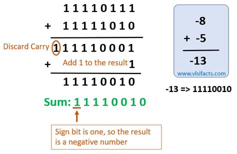 Image result for 1s Complement Examples