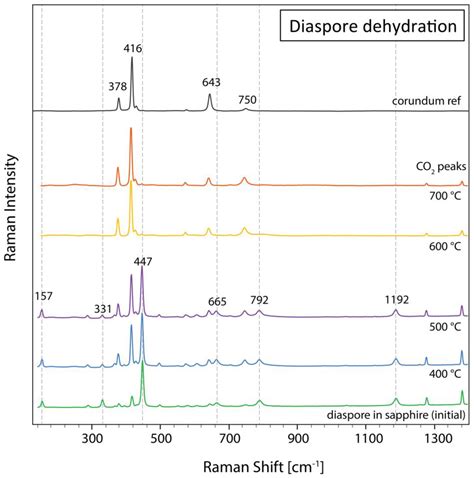 Dehydration of Diaspore and Goethite during Low-Temperature Heating as ...