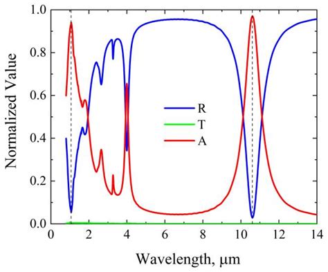 A Dual-Band Guided Laser Absorber Based on Plasmonic Resonance and ...