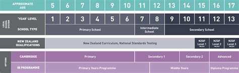 新西兰的 “学历等级划分NZQF” 全解析！_教育_Schools_Degree
