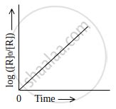 Define rate law. - Chemistry | Shaalaa.com