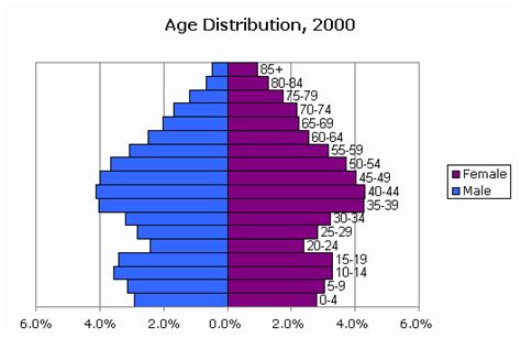 Rezultat imagine pentru Age Graph