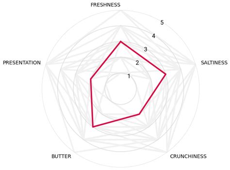 Image result for MATLAB Radar Chart