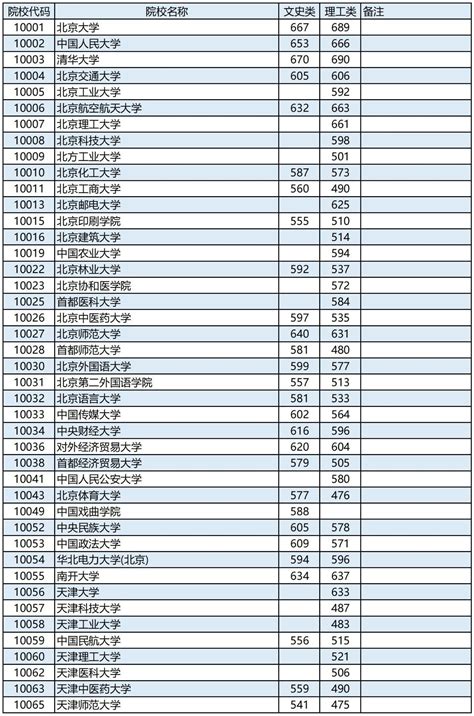 2023年普通高校在天津招生最低分统计（本科批次A阶段）_高考网