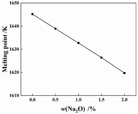 Effect of CaO-MgO-FeO-SiO2-xNa2O Slag System on Converter Dephosphorization