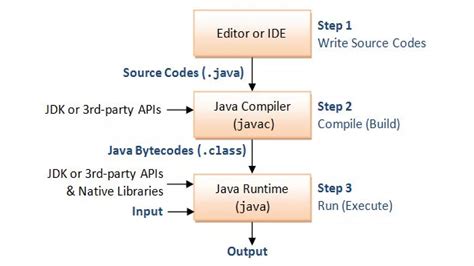Image result for Basic Knowledge of Java