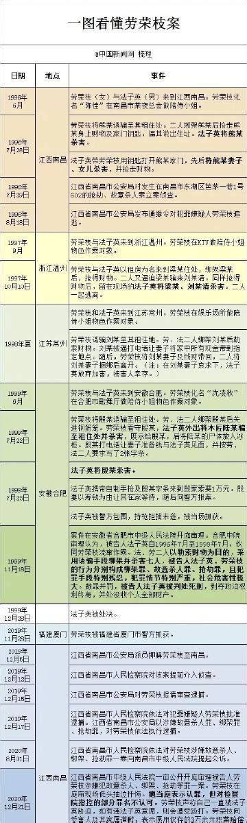 #一图看懂劳荣枝案##劳荣枝案时间线# 9... 来自中国新闻网 - 微博