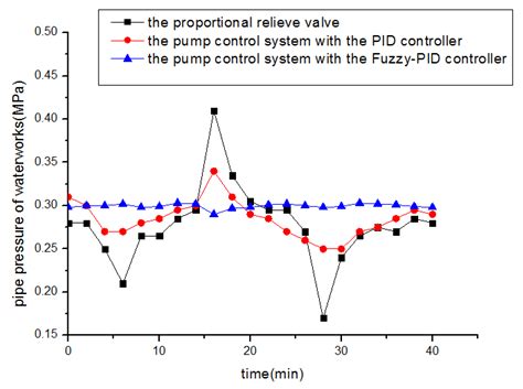 Control Performance Improvement of Hydro-Viscous Clutch Based on Fuzzy ...
