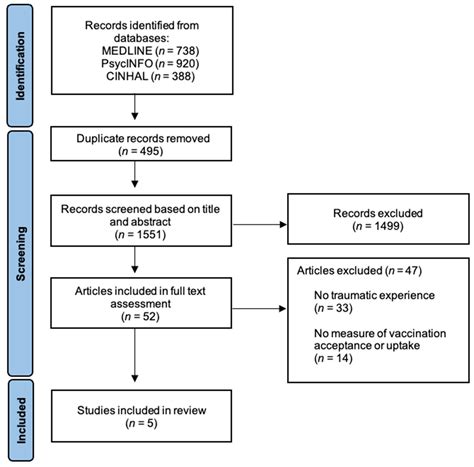 Traumatic Events and Vaccination Decisions: A Systematic Review