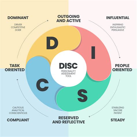 DISC infographic has 4 types of personality such as D dominant, I ...