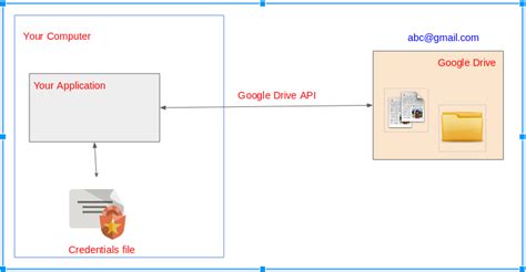 Send File to Google Drive in Java 的图像结果