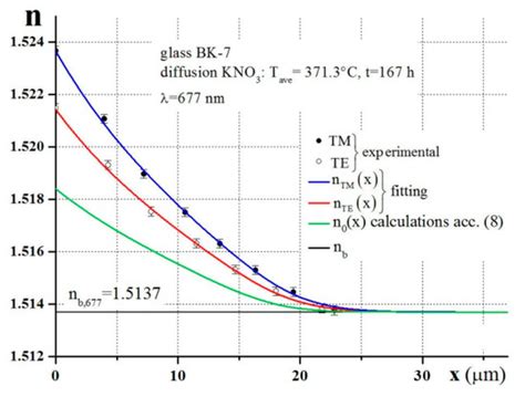 Stresses Produced in the BK7 Glass by the K+–Na+ Ion Exchange: Real ...