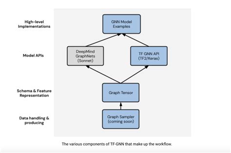 Image result for Tensorflow Graph