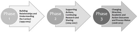 Integrating Agroecology and Participatory Action Research (PAR ...