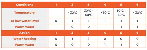 Decision Tables Software Testing 的图像结果