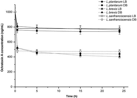 The Adsorption of Ochratoxin A by Lactobacillus Species