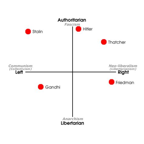 Political Spectrum Graph 的图像结果