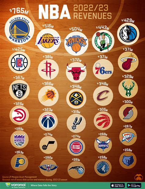 Ranked: Which NBA Team Takes Home the Most Revenue?