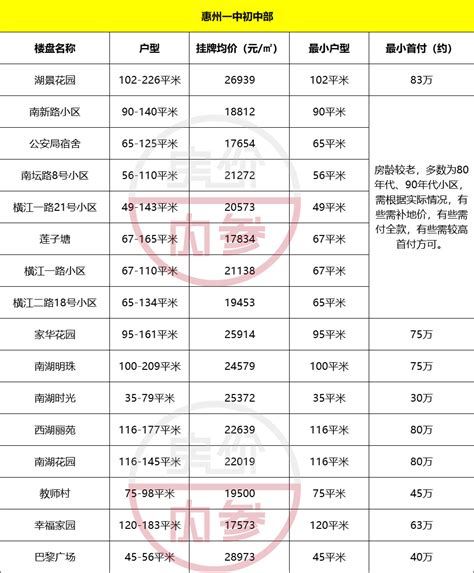 惠州四区学区划分范围是什么？来看惠州学区房新政策2021！