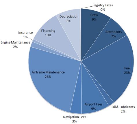 Image result for Direct Operating Cost