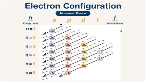 Module 1_Electron configuration and orbital diagram.pptx