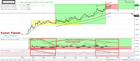 Temel_Teknik ; ONS (ALTIN, GÜMÜŞ) Yükselen Trenddedir, - Yorumlu grafik