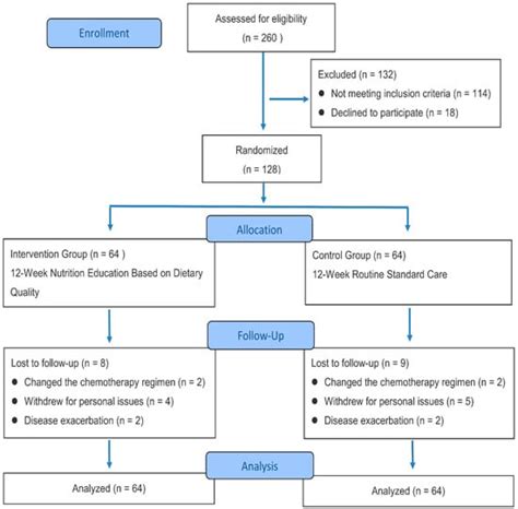 Effect of Nutrition Education Focusing on Dietary Quality on Cancer ...