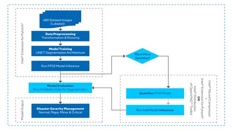 Image result for Real-Time Object Detection Mobile Application Workflow