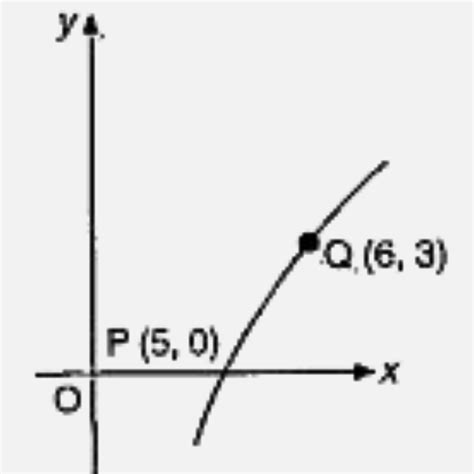 The sketch shows part of the graph `y=alog_(2)(x-b)`. Find the values ...