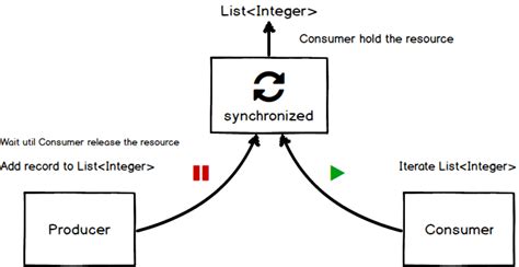 Image result for Producer Consumer Problem in Java Thread by Deepak Sir