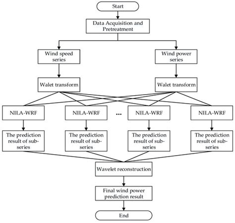 Ultra-Short-Term Wind-Power Forecasting Based on the Weighted Random ...